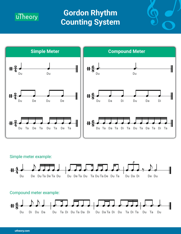 Handout showing the Gordon counting system for rhythms in simple and compound time.