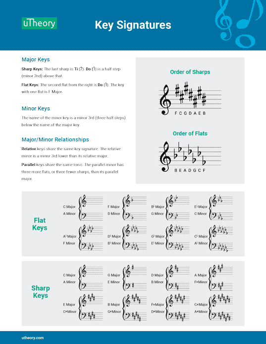 Handout showing rules for identifying key signatures, and all key signatures in treble and bass clef.