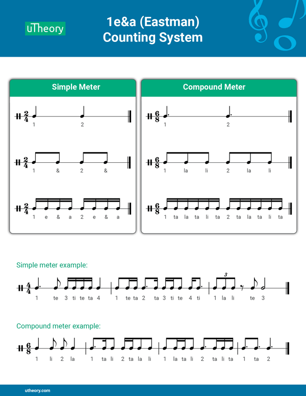 Handout showing the 1e&a counting system for rhythms in simple and compound time.