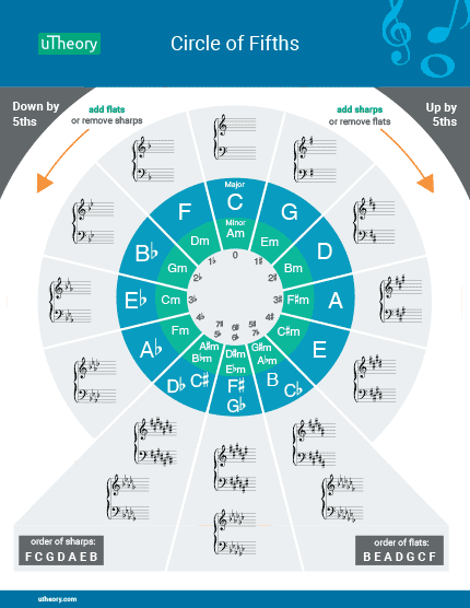 Handout showing the circle of fifths, with names for the major and minor keys, the number of accidentals in each key, and the keys themselves written on a grand staff.