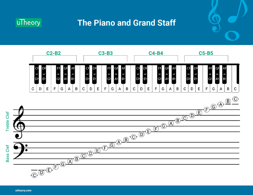 Handout showing the piano keyboard and grand staff with notes labeled.