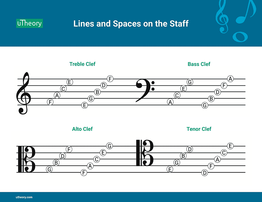Handout showing lines and spaces on the treble, bass, alto and tenor clefs.