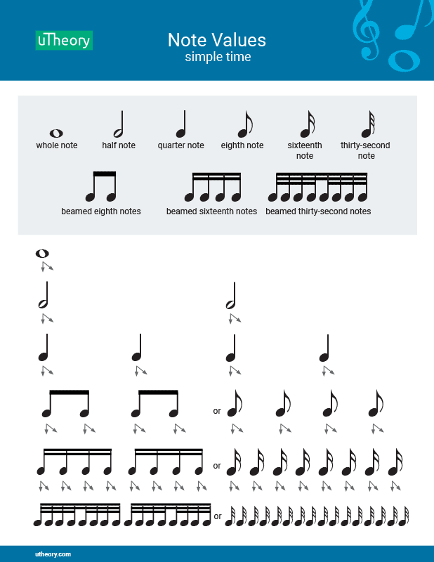 Handout showing the rhythmic values from whole to thirty-second notes labeled with a beamed and not beamed version, then arranged in a grid showing division of each into the next lower rhythmic value.