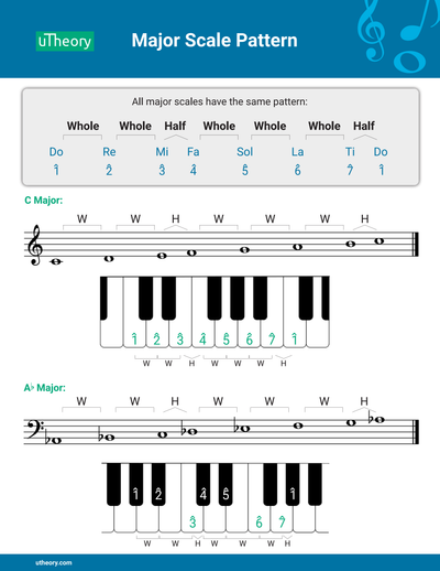 Handout showing the whole and half step pattern of the major scale labeled with solfege and scale degrees, then C Major and A-flat Major written on a staff and on a piano keyboard.