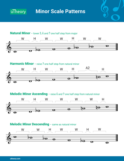 Handout showing the natural, harmonic, ascending melodic and descending melodic minor scales on a treble staff, with every whole step, half step and augmented second labeled.
