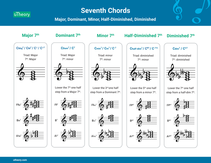 Handout showing Major, dominant, minor, half-diminished and diminished seventh chords side by side, each with its chord symbols, the quality of its triad and seventh, and examples on F-sharp, B and A-flat.