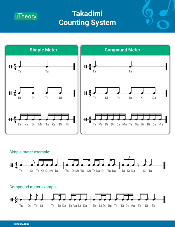 Handout showing the Takadimi counting system for rhythms in simple and compound time.