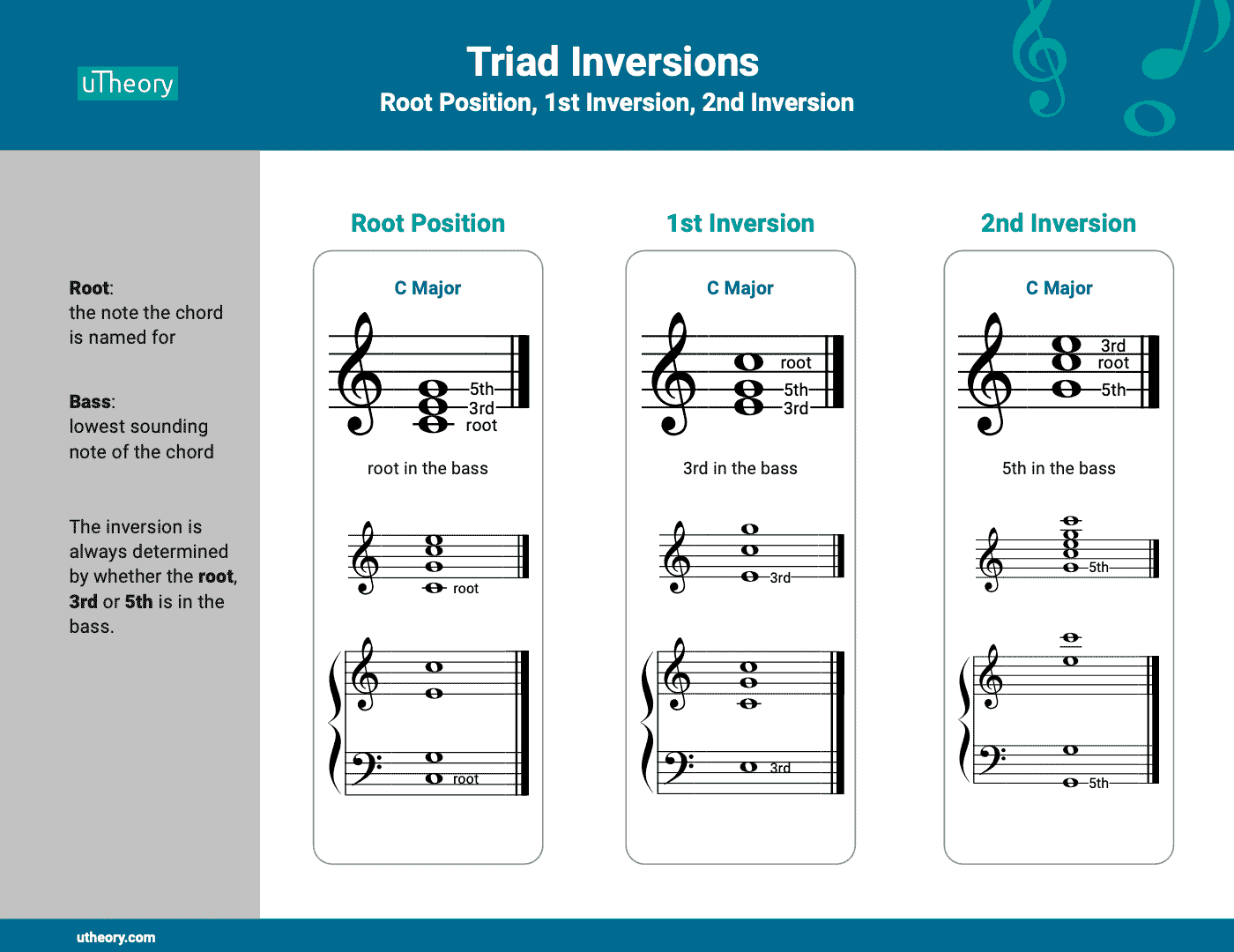 Handout showing how to invert a triad, with examples of C Major in all of its inversions in open and close spacings.