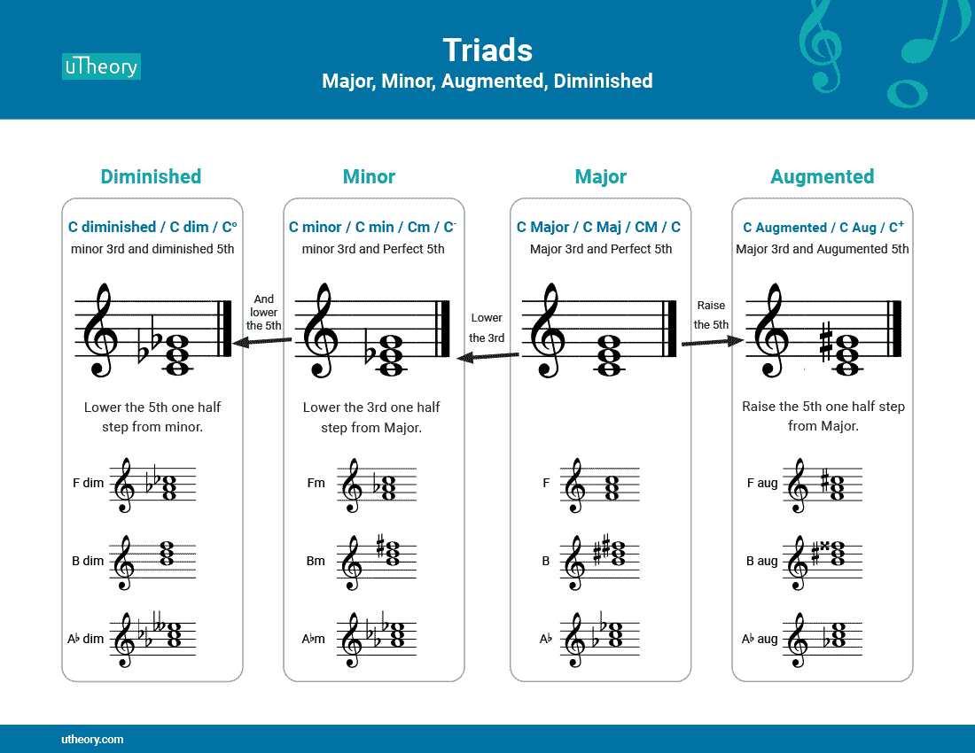 Handout showing construction of triads, how to alter a triad to change its quality, and examples of triads of different qualities.